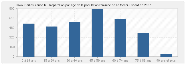 Répartition par âge de la population féminine de Le Mesnil-Esnard en 2007